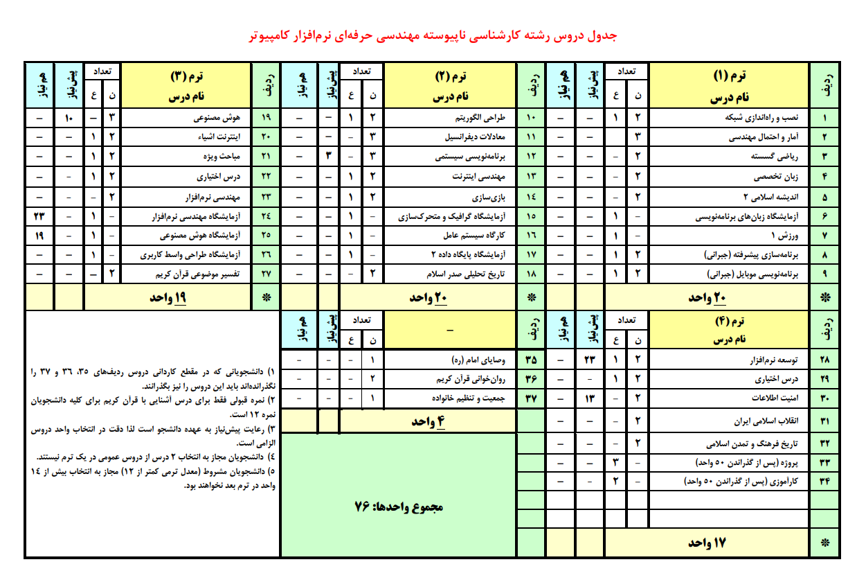 چارت کارشناسی ناپیوسته